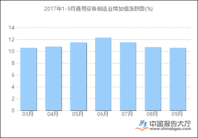 2017年1-9月通用设备制造业增加值统计分析_报告大厅www.chinabgao.com
